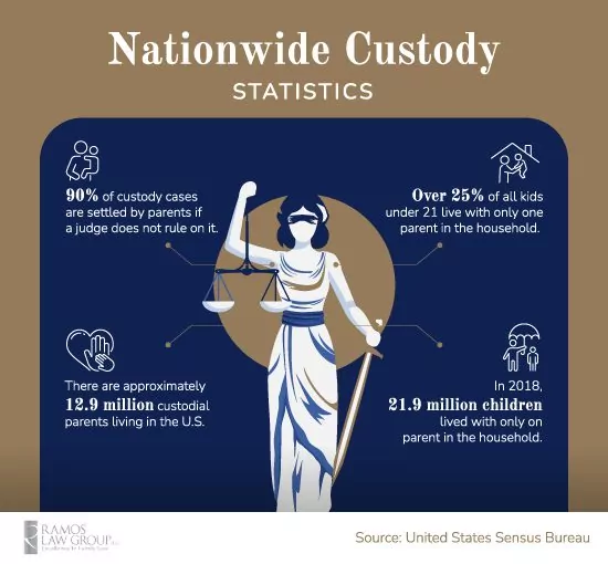 national child custody statistics